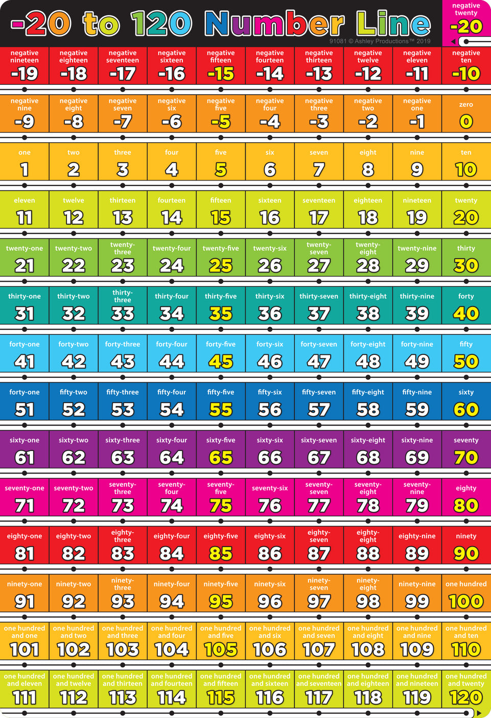 91081 Math Numbers -20 to 120, 13" x 19" Smart Poly® Chart